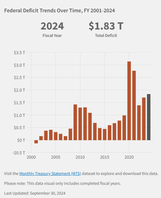 US deficit graph